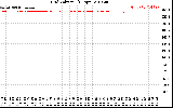 Solar PV/Inverter Performance Grid Voltage