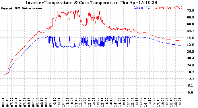 Solar PV/Inverter Performance Inverter Operating Temperature