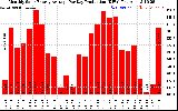 Solar PV/Inverter Performance Monthly Solar Energy Production Average Per Day (KWh)