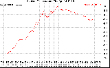 Solar PV/Inverter Performance Outdoor Temperature