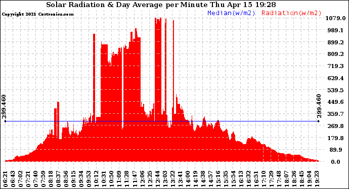 Solar PV/Inverter Performance Solar Radiation & Day Average per Minute