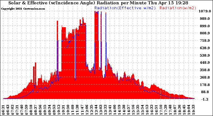 Solar PV/Inverter Performance Solar Radiation & Effective Solar Radiation per Minute