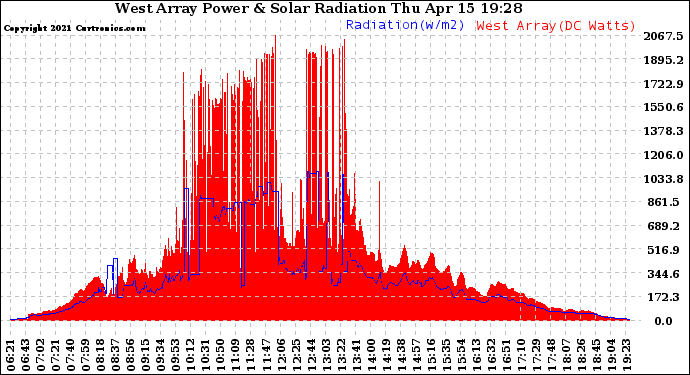 Solar PV/Inverter Performance West Array Power Output & Solar Radiation