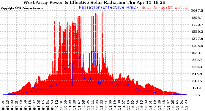 Solar PV/Inverter Performance West Array Power Output & Effective Solar Radiation