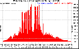 Solar PV/Inverter Performance West Array Actual & Average Power Output