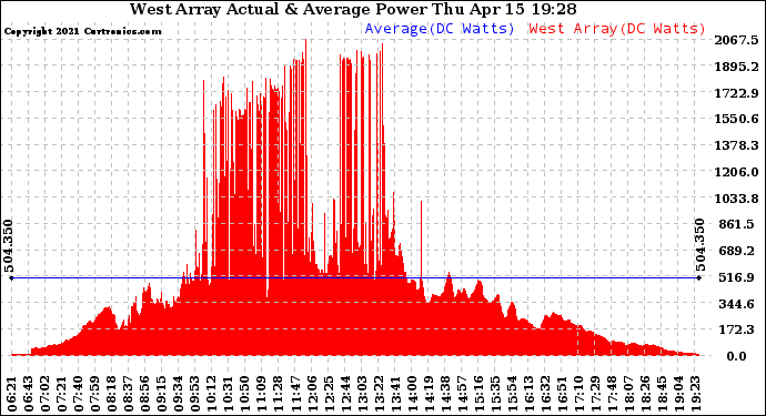 Solar PV/Inverter Performance West Array Actual & Average Power Output