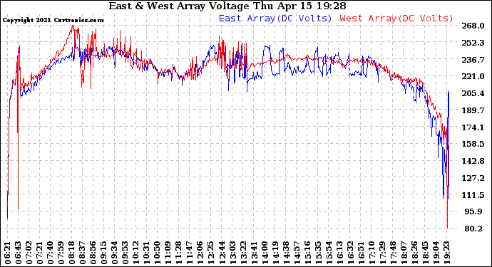 Solar PV/Inverter Performance Photovoltaic Panel Voltage Output