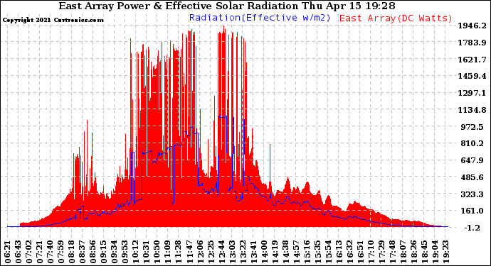 Solar PV/Inverter Performance East Array Power Output & Effective Solar Radiation