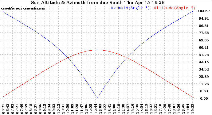 Solar PV/Inverter Performance Sun Altitude Angle & Azimuth Angle