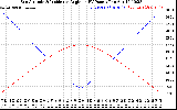 Solar PV/Inverter Performance Sun Altitude Angle & Sun Incidence Angle on PV Panels