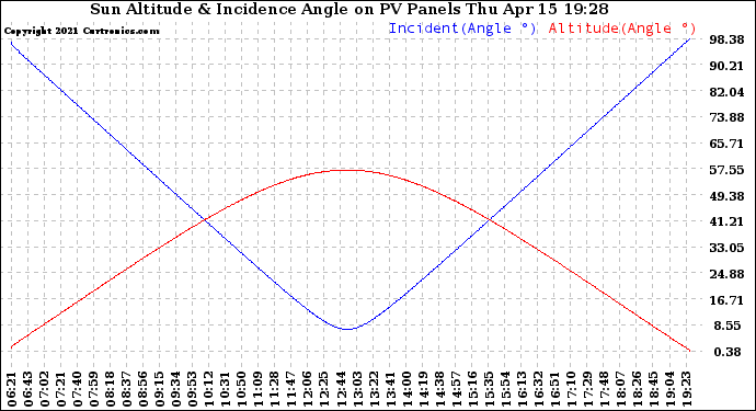 Solar PV/Inverter Performance Sun Altitude Angle & Sun Incidence Angle on PV Panels