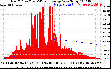 Solar PV/Inverter Performance Total PV Panel & Running Average Power Output