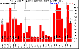 Milwaukee Solar Powered Home WeeklyProduction