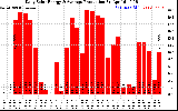 Solar PV/Inverter Performance Daily Solar Energy Production