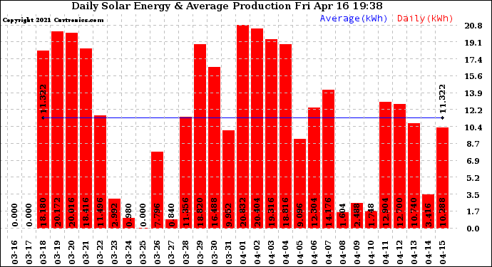 Solar PV/Inverter Performance Daily Solar Energy Production