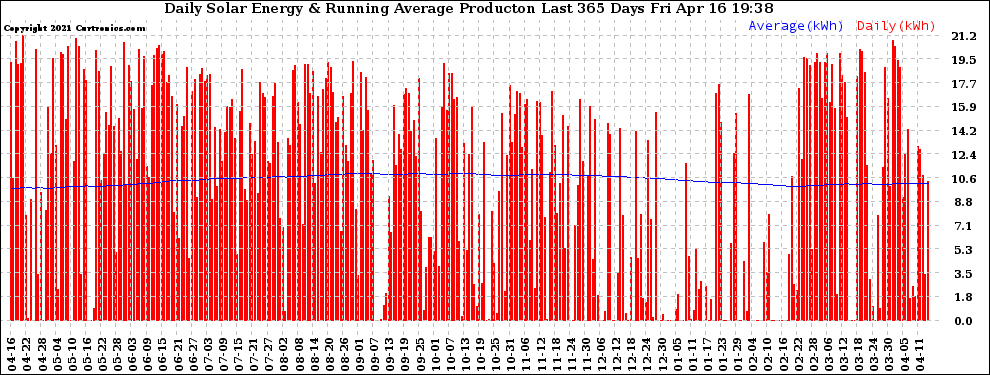 Solar PV/Inverter Performance Daily Solar Energy Production Running Average Last 365 Days