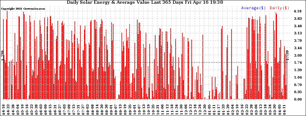 Solar PV/Inverter Performance Daily Solar Energy Production Value Last 365 Days