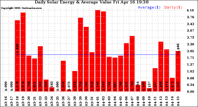 Solar PV/Inverter Performance Daily Solar Energy Production Value