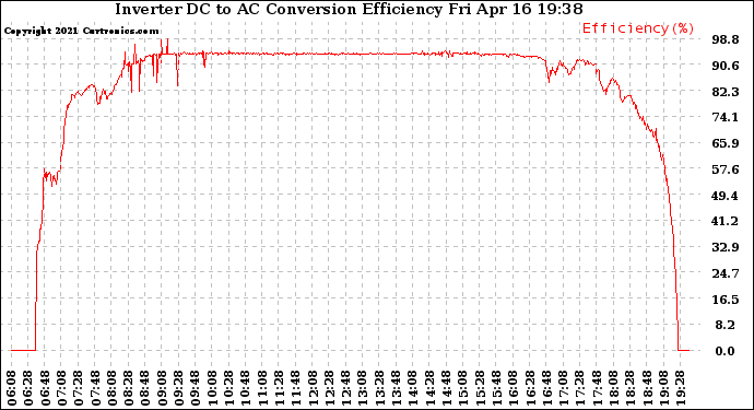 Solar PV/Inverter Performance Inverter DC to AC Conversion Efficiency