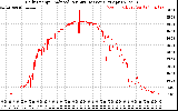 Solar PV/Inverter Performance Daily Energy Production Per Minute