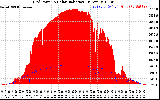 Solar PV/Inverter Performance Grid Power & Solar Radiation