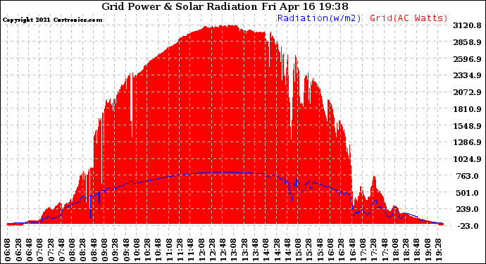 Solar PV/Inverter Performance Grid Power & Solar Radiation