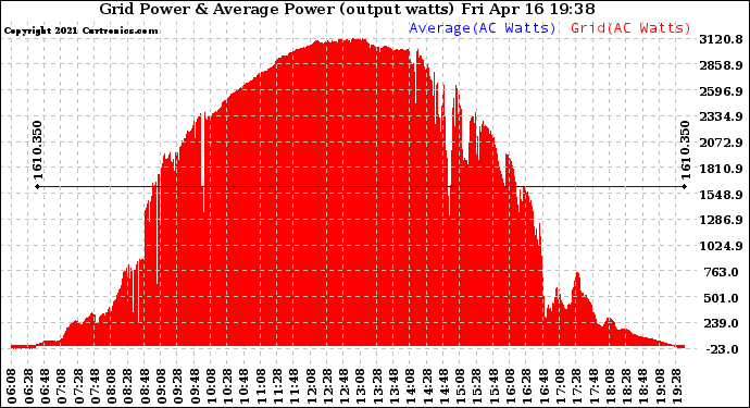 Solar PV/Inverter Performance Inverter Power Output