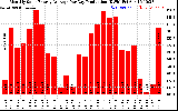 Solar PV/Inverter Performance Monthly Solar Energy Production Average Per Day (KWh)