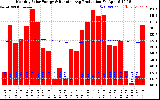 Solar PV/Inverter Performance Monthly Solar Energy Production Running Average