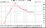 Solar PV/Inverter Performance Outdoor Temperature