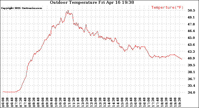 Solar PV/Inverter Performance Outdoor Temperature