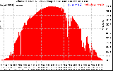 Solar PV/Inverter Performance Solar Radiation & Day Average per Minute