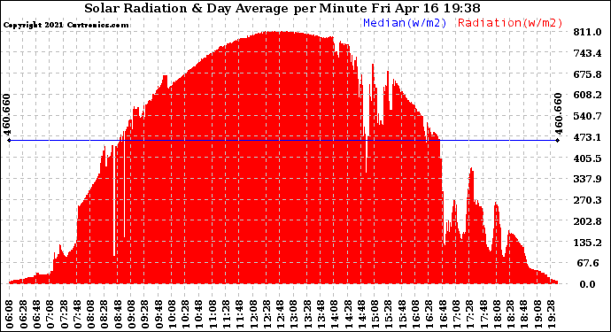 Solar PV/Inverter Performance Solar Radiation & Day Average per Minute