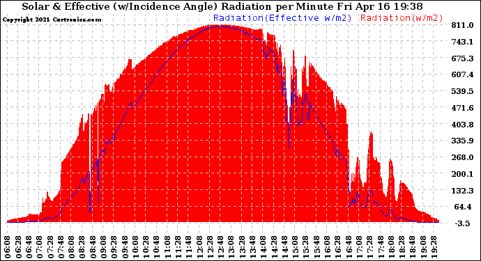 Solar PV/Inverter Performance Solar Radiation & Effective Solar Radiation per Minute