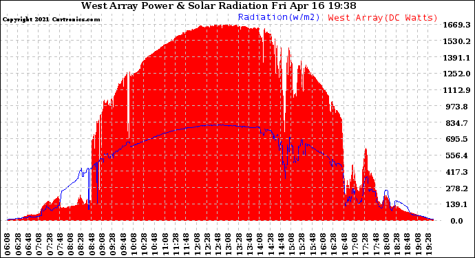 Solar PV/Inverter Performance West Array Power Output & Solar Radiation