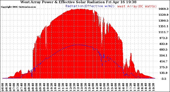 Solar PV/Inverter Performance West Array Power Output & Effective Solar Radiation