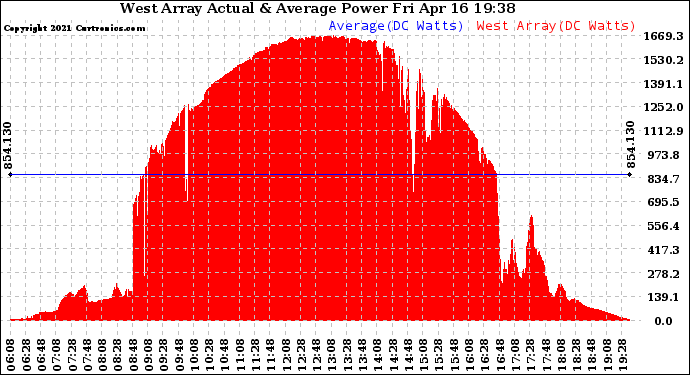 Solar PV/Inverter Performance West Array Actual & Average Power Output