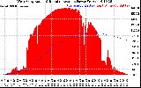 Solar PV/Inverter Performance West Array Actual & Running Average Power Output