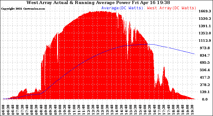 Solar PV/Inverter Performance West Array Actual & Running Average Power Output