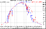 Solar PV/Inverter Performance Photovoltaic Panel Power Output