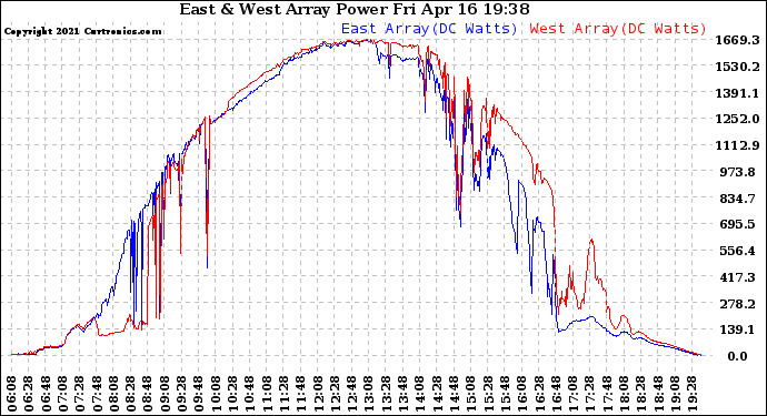 Solar PV/Inverter Performance Photovoltaic Panel Power Output