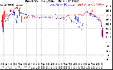 Solar PV/Inverter Performance Photovoltaic Panel Voltage Output