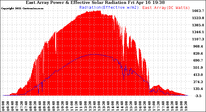 Solar PV/Inverter Performance East Array Power Output & Effective Solar Radiation