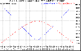 Solar PV/Inverter Performance Sun Altitude Angle & Sun Incidence Angle on PV Panels