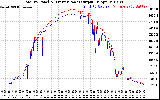 Solar PV/Inverter Performance PV Panel Power Output & Inverter Power Output