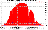 Solar PV/Inverter Performance Total PV Panel Power Output & Effective Solar Radiation