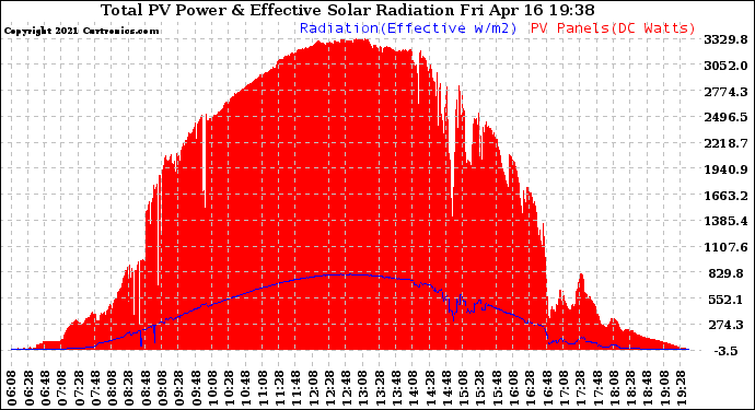 Solar PV/Inverter Performance Total PV Panel Power Output & Effective Solar Radiation