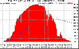 Solar PV/Inverter Performance Total PV Panel & Running Average Power Output