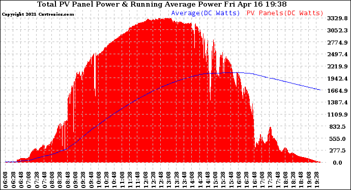 Solar PV/Inverter Performance Total PV Panel & Running Average Power Output