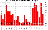 Solar PV/Inverter Performance Weekly Solar Energy Production